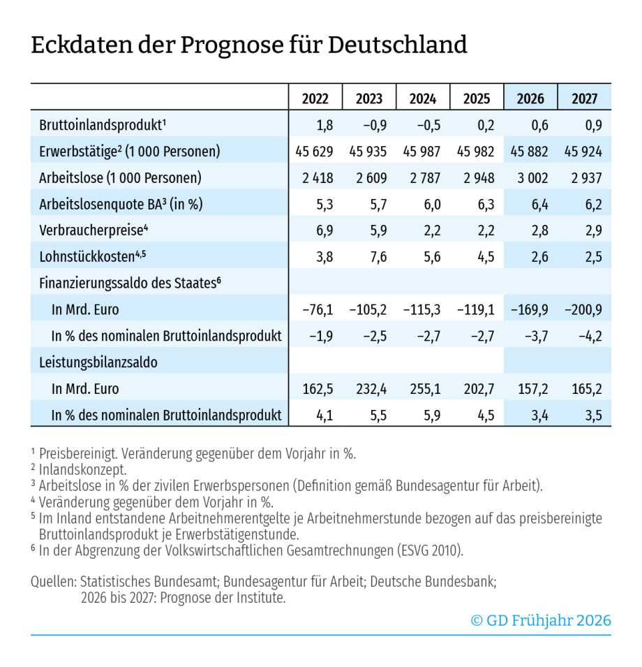 Eckdatentabelle der deutschen Wirtschaft aus der Gemeinschaftschaftsdiagnose Frühjahr 2026