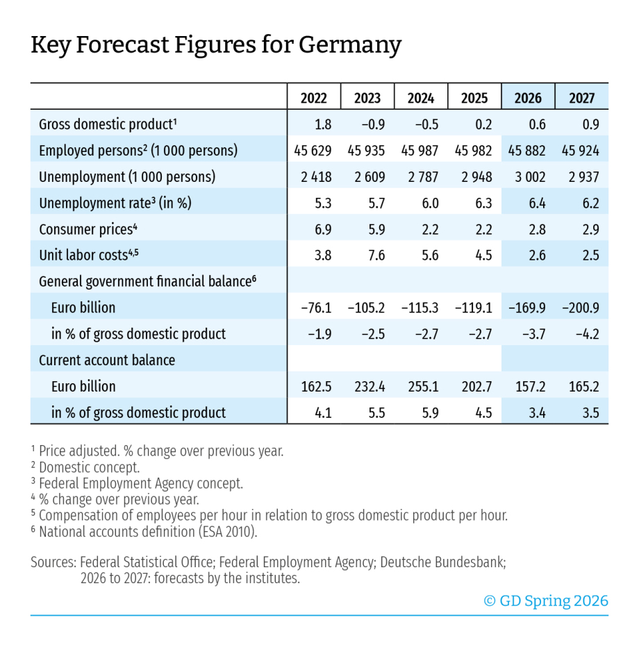 Key forecast figures for Germany Spring 2026