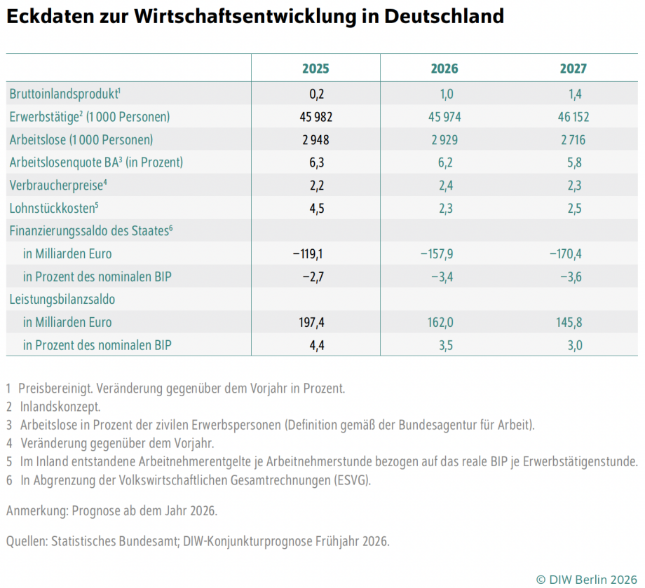 Die Grafik zeigt eine Tabelle mit dem Titel „Eckdaten zur Wirtschaftsentwicklung in Deutschland“. Dargestellt sind ökonomische Kennzahlen für die Jahre 2025, 2026 und 2027. Die Tabelle hat links eine Spalte mit den Bezeichnungen der Wirtschaftsindikatoren und rechts drei Spalten mit den jeweiligen Jahreswerten.<br />
Struktur der Tabelle<br />
Linke Spalte: Wirtschaftsindikatoren<br />
Bruttoinlandsprodukt¹<br />
Erwerbstätige² (1000 Personen)<br />
Arbeitslose (1000 Personen)<br />
Arbeitslosenquote BA³ (in Prozent)<br />
Verbraucherpreise⁴<br />
Lohnstückkosten⁵<br />
Finanzierungssaldo des Staates⁶<br />
in Milliarden Euro<br />
in Prozent des nominalen BIP<br />
Leistungsbilanzsaldo<br />
in Milliarden Euro<br />
in Prozent des nominalen BIP<br />
Wesentliche Inhalte der Zahlen<br />
Die Tabelle zeigt jährliche Änderungen oder absolute Werte:<br />
Bruttoinlandsprodukt (BIP): leichte Steigerung von 0,2 % (2025) auf 1,4 % (2027).<br />
Erwerbstätige: stabil um etwa 46 Millionen.<br />
Arbeitslose: Rückgang von 2,948 Millionen (2025) auf 2,716 Millionen (2027).<br />
Arbeitslosenquote: Rückgang von 6,3 % (2025) auf 5,8 % (2027).<br />
Verbraucherpreise: moderate Steigerungen zwischen 2,2 % und 2,3 %.<br />
Lohnstückkosten: Werte zwischen 4,5 % und 2,5 %.<br />
Finanzierungssaldo des Staates: Negativsaldo steigt leicht von –119,1 Mrd. Euro (2025) auf –170,4 Mrd. Euro (2027).<br />
Leistungsbilanzsaldo: Rückgang von 197,4 Mrd. Euro (2025) auf 135,4 Mrd. Euro (2027).<br />
Fußnoten<br />
Unterhalb der Tabelle stehen sechs Fußnoten, die Begriffe wie Preisbereinigung, Erwerbspersonen oder Abgrenzungen nach ESVG erläutern. Zusätzlich ein Hinweis: „Prognose ab dem Jahr 2026.“<br />
Am Ende wird die Quelle angegeben:<br />
Statistisches Bundesamt; DIW-Konjunkturprognose Frühjahr 2026.