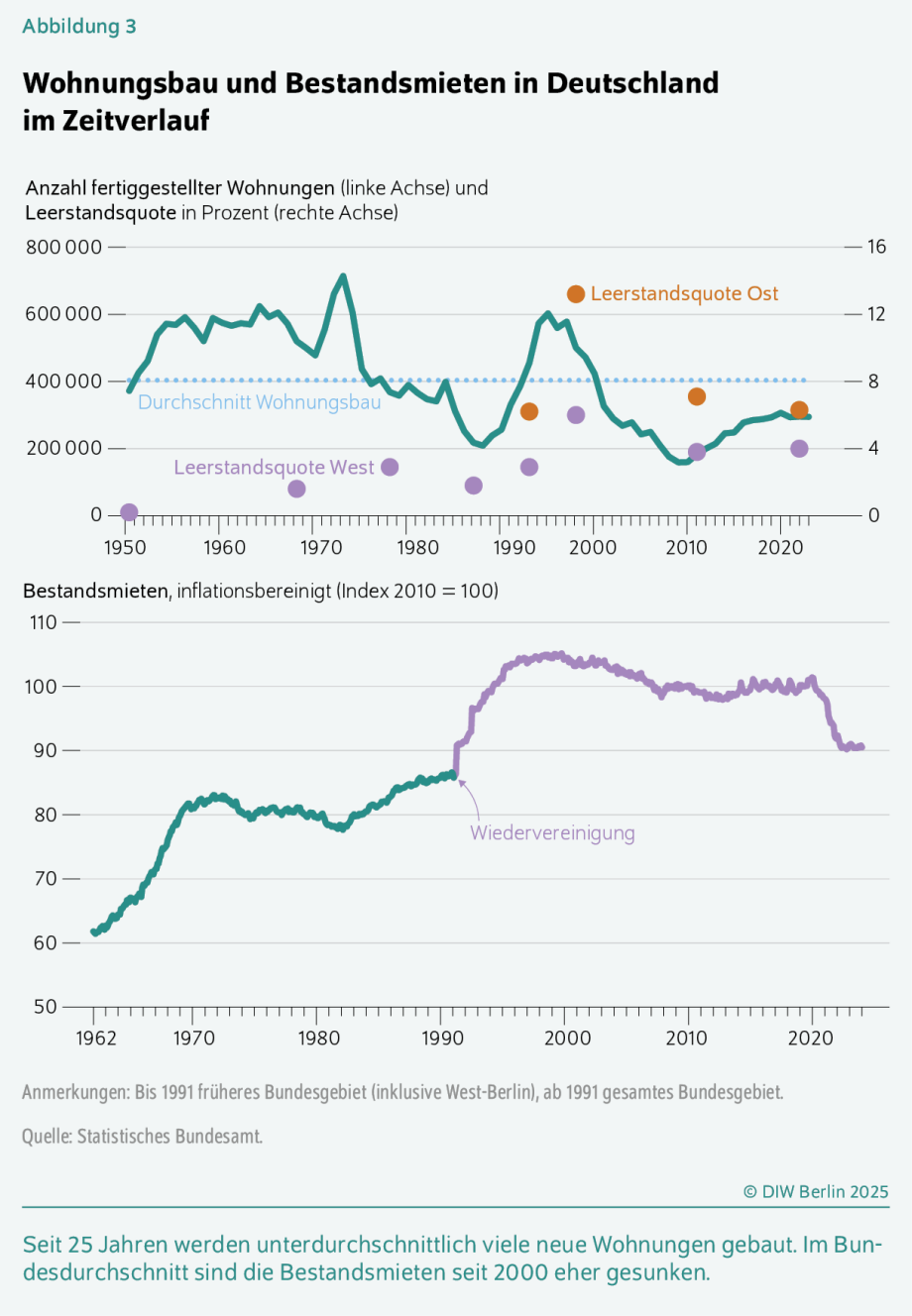 Das Bild zeigt zwei übereinander angeordnete Diagramme, die die Entwicklung des Wohnungsbaus, der Leerstandsquoten und der Bestandsmieten in Deutschland über mehrere Jahrzehnte darstellen.<br />
Im oberen Diagramm ist die Zeitachse von 1950 bis 2025 dargestellt. Die linke vertikale Achse zeigt die Anzahl fertiggestellter Wohnungen, die rechte Achse die Leerstandsquote in Prozent. Eine grüne Linie verläuft von links nach rechts und zeigt die Zahl der fertiggestellten Wohnungen. Sie steigt von etwa 300.000 in den 1950er Jahren auf Spitzenwerte von über 600.000 in den 1970er Jahren, fällt danach deutlich ab und liegt seit den 2000er Jahren bei etwa 200.000 bis 300.000. Eine gestrichelte blaue Linie markiert den Durchschnitt des Wohnungsbaus. Zusätzlich sind Punkte für die Leerstandsquoten eingetragen: orange für Ostdeutschland und lila für Westdeutschland. Die Leerstandsquote im Osten ist nach der Wiedervereinigung zunächst sehr hoch, über 12 Prozent, und sinkt dann bis 2020 auf etwa 8 Prozent. Im Westen liegt die Leerstandsquote durchgehend deutlich niedriger, meist unter 4 Prozent.<br />
Das untere Diagramm zeigt die Entwicklung der Bestandsmieten, inflationsbereinigt, mit einem Index von 2010 = 100. Die Zeitachse reicht von 1962 bis 2025. Die grüne Linie steigt von etwa 60 Punkten in den 1960er Jahren auf rund 85 Punkte in den 1980er Jahren, bleibt dann relativ stabil bis zur Wiedervereinigung. Danach steigt die Linie deutlich an und erreicht um das Jahr 2000 einen Wert von etwa 105 Punkten. Seitdem sinkt sie leicht und liegt in den letzten Jahren bei etwa 90 Punkten. Ein Hinweis „Wiedervereinigung“ ist an der Stelle um 1990 markiert.<br />
Unter den Diagrammen steht der Hinweis, dass seit 25 Jahren unterdurchschnittlich viele neue Wohnungen gebaut werden und die Bestandsmieten im Durchschnitt seit 2000 eher gesunken sind. Die Quelle ist das Statistische Bundesamt, und die Grafik stammt vom DIW Berlin aus dem Jahr 2025.<br />
