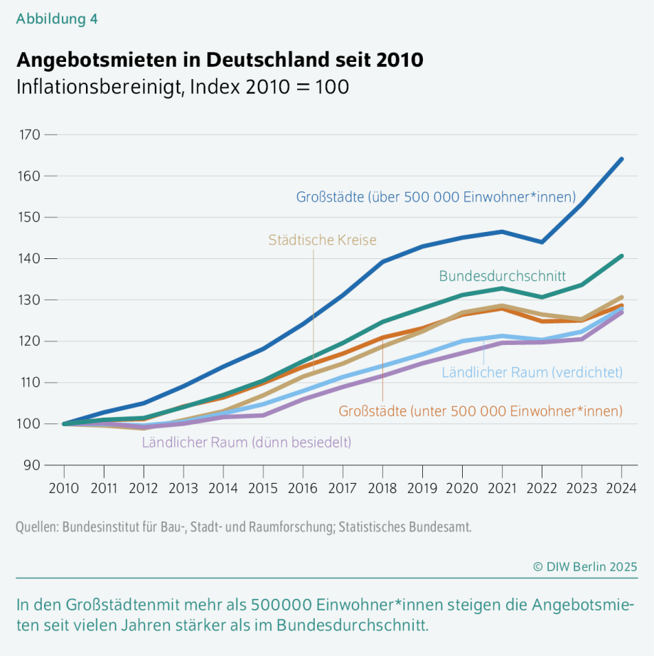 Das Bild zeigt ein Liniendiagramm zur Entwicklung der Angebotsmieten in Deutschland seit 2010, inflationsbereinigt, mit einem Index von 2010 = 100. Die horizontale Achse stellt die Jahre von 2010 bis 2024 dar, die vertikale Achse den Mietindex von 90 bis 170.<br />
Es sind sechs unterschiedlich farbige Linien zu sehen, die verschiedene Regionen repräsentieren. Die dunkelblaue Linie für Großstädte mit mehr als 500.000 Einwohnerinnen und Einwohnern steigt am stärksten an: von etwa 100 im Jahr 2010 auf rund 165 im Jahr 2024. Die orange Linie für städtische Kreise beginnt ebenfalls bei 100 und erreicht etwa 135 Punkte. Die grüne Linie für den Bundesdurchschnitt liegt zwischen diesen beiden und steigt von 100 auf etwa 145 Punkte. Die violette Linie für Großstädte unter 500.000 Einwohnerinnen und Einwohnern erreicht etwa 130 Punkte. Die hellblaue Linie für verdichteten ländlichen Raum steigt auf etwa 125 Punkte, während die rosa Linie für dünn besiedelten ländlichen Raum am niedrigsten bleibt und 2024 bei etwa 120 Punkten liegt.<br />
Unter dem Diagramm steht der Hinweis, dass in Großstädten mit mehr als 500.000 Einwohnerinnen und Einwohnern die Angebotsmieten seit vielen Jahren stärker steigen als im Bundesdurchschnitt. Die Quellen sind das Bundesinstitut für Bau-, Stadt- und Raumforschung sowie das Statistische Bundesamt. Die Grafik stammt vom DIW Berlin aus dem Jahr 2025.<br />
