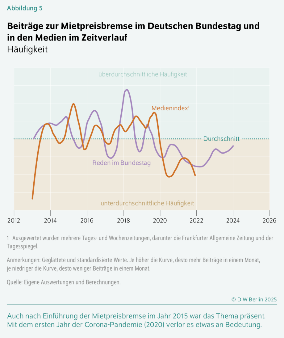 Das Bild zeigt ein Liniendiagramm zur Häufigkeit von Beiträgen zur Mietpreisbremse im Deutschen Bundestag und in den Medien über die Zeit von 2012 bis 2026. Die vertikale Achse stellt die Häufigkeit dar, ohne konkrete Zahlen, und die horizontale Achse die Jahre.<br />
Es gibt zwei farbige Linien: eine orange Linie für „Reden im Bundestag“ und eine violette Linie für den „Medienindex“. Beide Linien schwanken stark über die Zeit. Die orange Linie beginnt 2012 unterdurchschnittlich, steigt 2014 und 2015 deutlich an, erreicht mehrere Spitzen zwischen 2016 und 2019 und fällt danach ab, besonders ab 2020. Die violette Linie für Medienbeiträge zeigt ebenfalls Schwankungen, mit einem starken Anstieg um 2018, danach einem Rückgang und einer leichten Erholung ab 2023. Eine gestrichelte horizontale Linie markiert den Durchschnitt, darüber ist der Bereich „überdurchschnittliche Häufigkeit“ und darunter „unterdurchschnittliche Häufigkeit“ farblich hinterlegt.<br />
Unter dem Diagramm steht, dass nach Einführung der Mietpreisbremse im Jahr 2015 das Thema präsent blieb, aber mit Beginn der Corona-Pandemie 2020 an Bedeutung verlor. Die Quellen sind eigene Auswertungen und Berechnungen des DIW Berlin, basierend auf Daten aus mehreren Tages- und Wochenzeitungen wie der Frankfurter Allgemeinen Zeitung und dem Tagesspiegel.
