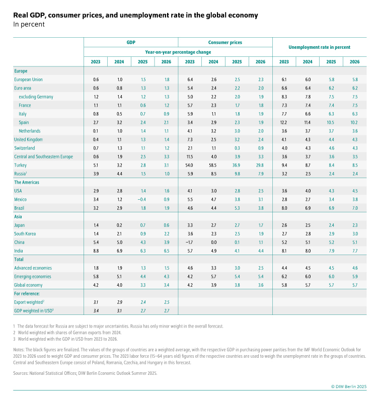 Real GDP, consumer prices, and unemployment rate in the global economy<br />
In percent