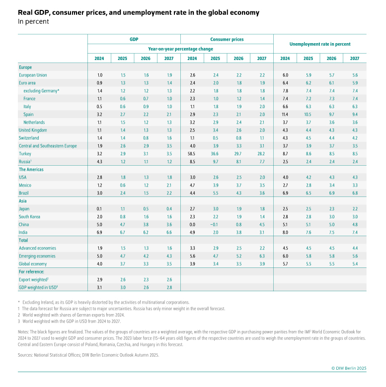 Real GDP, consumer prices, and unemployment rate in the global economy<br />
In percent