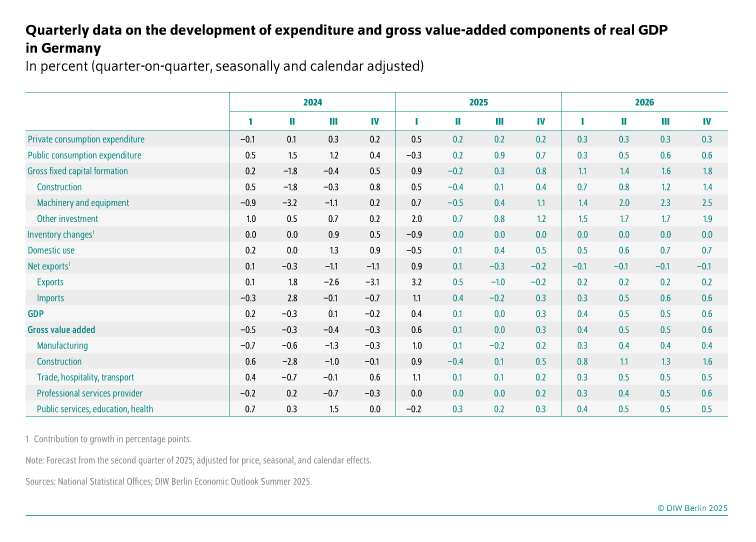 Quarterly data on the development of expenditure and gross value-added components of real GDP<br />
in Germany<br />
In percent (quarter-on-quarter, seasonally and calendar adjusted) 2024 2025