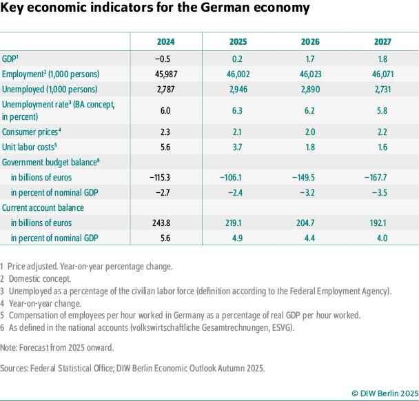 Key economic indicators for the German economy