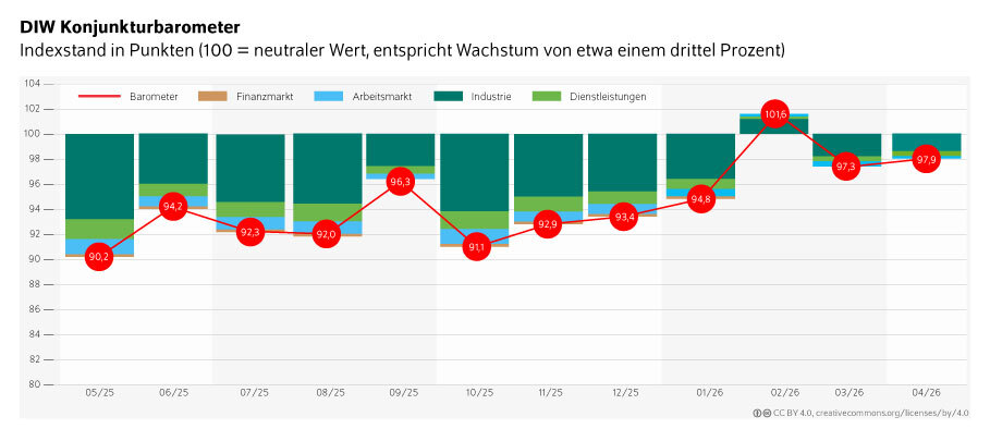 Das Bild zeigt ein statistisches Balken- und Liniendiagramm mit dem Titel „DIW Konjunkturbarometer“. Dargestellt ist der Indexstand in Punkten, wobei 100 den neutralen Wert markiert und laut Legende einem Wachstum von etwa 0,33 Prozent entspricht.<br />
Auf der horizontalen Achse sind Monatsangaben von Mai 2025 bis April 2026 aufgeführt. Auf der vertikalen Achse sind Indexwerte von 80 bis 104 Punkten dargestellt.<br />
Im Diagramm sind gestapelte Balken zu sehen, die verschiedene Wirtschaftsbereiche repräsentieren:<br />
Finanzmarkt (orange),<br />
Arbeitsmarkt (hellblau),<br />
Industrie (dunkelgrün),<br />
Dienstleistungen (hellgrün).<br />
Zusätzlich verläuft eine rote Linie mit Punktmarkierungen, die das gesamte Konjunkturbarometer darstellt. An jedem Punkt ist der jeweilige exakte Indexwert in roter Schrift angegeben.<br />
Die Entwicklung zeigt:<br />
Einen Wert von 90,2 Punkten im Mai 2025,<br />
Schwankungen um etwa 92 bis 96 Punkte im weiteren Verlauf des Jahres 2025,<br />
Einen Anstieg auf über 100 Punkte im Februar 2026 mit dem Höchstwert von 101,6,<br />
Danach einen leichten Rückgang auf 97,3 Punkte im März 2026 und 97,9 Punkte im April 2026.<br />
Der untere Bildbereich enthält einen türkisfarbenen Balken mit der Beschriftung „DIW Konjunkturbarometer 4 2026“ sowie dem Logo von DIW Berlin. Rechts unten befindet sich ein Hinweis auf die Creative-Commons-Lizenz (CC BY 4.0).<br />
Das Bild stellt insgesamt eine zeitliche Entwicklung der wirtschaftlichen Lage in Deutschland anhand mehrerer Teilindikatoren und eines Gesamtindex visuell dar.