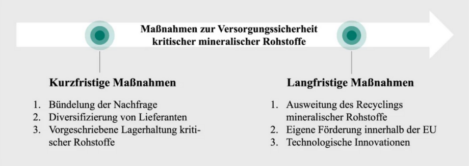 Maßnahmen zur Versorgungssicherheit kritischer mineralischer Rohstoffe