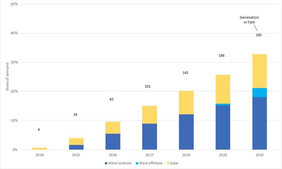 Share of electricity demand by technology, that could be supported with CfDs until 2030 in Germany