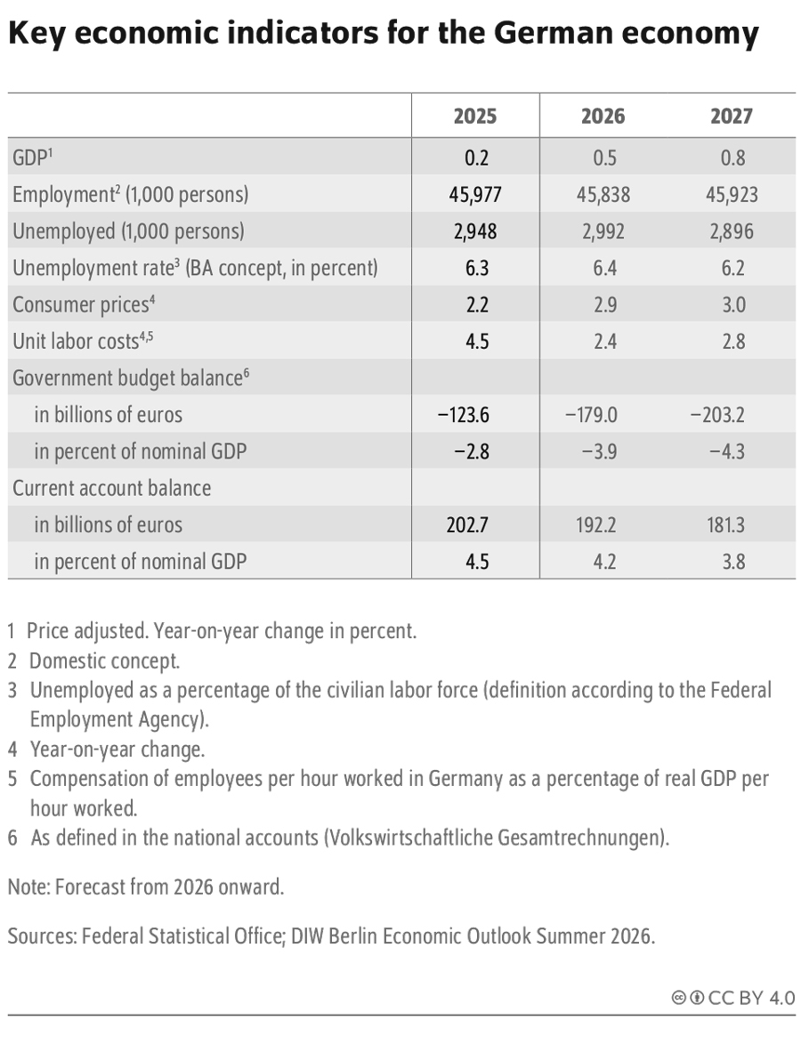 A grayscale table titled “Key economic indicators for the German economy” presents forecast data for the years 2025, 2026, and 2027 in three columns, with indicators listed in the left column and numeric values aligned by year, showing GDP growth rates of 0.2, 0.5, and 0.8 percent; employment figures in thousands of 45,977, 45,838, and 45,923; unemployed persons in thousands of 2,948, 2,992, and 2,896; unemployment rates of 6.3, 6.4, and 6.2 percent; consumer price increases of 2.2, 2.9, and 3.0 percent; and unit labor cost increases of 4.5, 2.4, and 2.8 percent, followed by government budget balance values shown both in billions of euros, declining from negative 123.6 to negative 179.0 and negative 203.2, and as percentages of nominal GDP at negative 2.8, negative 3.9, and negative 4.3, as well as current account balances shown in billions of euros at 202.7, 192.2, and 181.3 and as percentages of nominal GDP at 4.5, 4.2, and 3.8, with footnotes explaining measurement concepts and a note indicating forecasts from 2026 onward and sources including the Federal Statistical Office and DIW Berlin Economic Outlook Summer 2026.