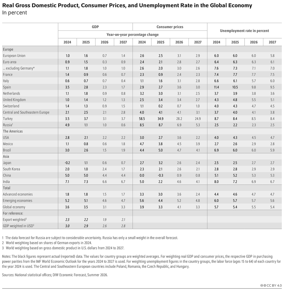 A large grayscale table titled “Real Gross Domestic Product, Consumer Prices, and Unemployment Rate in the Global Economy” presents year-on-year percentage changes for GDP and consumer prices and unemployment rates in percent for 2024, 2025, 2026, and 2027 across multiple regions and countries, with three main column groups labeled GDP, Consumer prices, and Unemployment rate, each subdivided by the four years, and rows grouped by regions including Europe, The Americas, Asia, and summary categories, showing for example that the European Union has GDP growth of 1.0, 1.6, 0.7, and 1.4 percent, consumer price increases of 2.6, 2.5, 3.1, and 2.9 percent, and unemployment rates of 6.0, 6.0, 6.0, and 5.8 percent, while the euro area shows lower GDP growth of 0.9, 1.5, 0.3, and 0.9 percent and unemployment around 6.4 to 6.1 percent, with country-level entries such as Germany excluding Germany aggregate, France, Italy, Spain, Netherlands, United Kingdom, Switzerland, and Central and Southeastern Europe displaying varying economic trends, including relatively high inflation in Turkey with values above 29 percent after 2025 and declining but still elevated inflation in Russia, while in the Americas the United States shows steady GDP growth around 2.1 to 2.2 percent and unemployment rising slightly from 4.0 to 4.7 percent, and in Asia countries such as Japan, South Korea, China, and India show diverse growth patterns with China maintaining GDP growth above 4 percent and India above 6 percent, followed by summary rows for advanced economies, emerging economies, and the global economy indicating overall GDP growth slowing from 3.6 percent in 2024 to 3.1 percent in 2026 before slightly increasing to 3.3 percent in 2027, and unemployment rates remaining around 5.4 to 5.7 percent globally, with additional reference rows for export-weighted and GDP-weighted measures, and footnotes clarifying data uncertainty, weighting methods, and sources from national statistical offices and the DIW Economic Forecast Summer 2026.