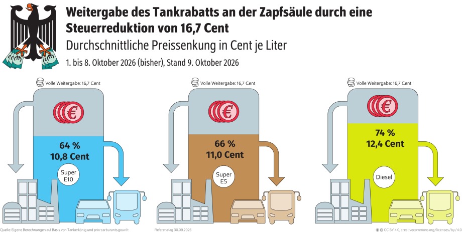Bildbeschreibung (barrierefrei / Alt-Text)<br />
<br />
Die Infografik zeigt die Weitergabe des Tankrabatts an Verbraucherinnen und Verbraucher infolge einer Steuersenkung von 16,7 Cent je Liter. Dargestellt ist die durchschnittliche Preissenkung an Tankstellen im Zeitraum vom 1. bis 8. Oktober 2026 (Stand: 9. Oktober 2026).<br />
<br />
Die Grafik besteht aus drei großen Zapfsäulen für die Kraftstoffsorten Super E10, Super E5 und Diesel. Über jeder Zapfsäule ist die volle mögliche Weitergabe der Steuersenkung von 16,7 Cent symbolisiert. Die farblich unterschiedlich gestalteten Zapfsäulen zeigen den tatsächlich an die Kundschaft weitergegebenen Anteil der Steuersenkung.<br />
<br />
Für Super E10 beträgt die durchschnittliche Preissenkung 10,8 Cent je Liter, was 64 Prozent der möglichen Entlastung entspricht. Für Super E5 liegt die durchschnittliche Preissenkung bei 11,0 Cent je Liter beziehungsweise 66 Prozent der Steuersenkung. Bei Diesel beträgt die durchschnittliche Preissenkung 12,4 Cent je Liter, entsprechend 74 Prozent der möglichen Entlastung.<br />
<br />
Unterhalb der Zapfsäulen sind Symbole einer Tankstelle sowie eines Pkw und eines Lastwagens abgebildet. Ein Bundesadler mit Geldscheinen verweist auf die staatliche Steuersenkung. Die Grafik verdeutlicht, dass die Steuersenkung nur teilweise an die Endkundinnen und Endkunden weitergegeben wurde und die Weitergabe bei Diesel höher ausfiel als bei den beiden Benzinsorten.<br />
Quelle: Eigene Berechnungen auf Basis von Tankerkönig und prix-carburants.gouv.fr.