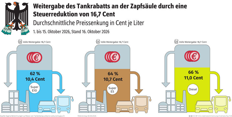 Die Abbildung ist eine Infografik zur Weitergabe eines staatlichen Tankrabatts an Verbraucherinnen und Verbraucher. Dargestellt wird eine Steuerreduktion von 16,7 Cent je Liter und deren durchschnittliche Weitergabe an der Zapfsäule im Zeitraum vom 1. bis 15. Oktober 2026 mit Stand vom 16. Oktober 2026. Im oberen Bereich befindet sich ein stilisierter Bundesadler, der mehrere Geldscheine hält. Darunter sind drei große Zapfsäulen für die Kraftstoffarten Super E10, Super E5 und Diesel dargestellt. Über jeder Zapfsäule wird als Vergleichswert eine vollständige Weitergabe von 16,7 Cent ausgewiesen. Für Super E10 wird eine durchschnittliche Preissenkung von 10,4 Cent je Liter angegeben, was einer Weitergabe von 62 Prozent der Steuerreduktion entspricht. Für Super E5 beträgt die durchschnittliche Preissenkung 10,7 Cent je Liter beziehungsweise 64 Prozent der Steuerreduktion. Die höchste absolute Preissenkung wird ebenfalls für Super E5 ausgewiesen. Für Diesel liegt die durchschnittliche Preissenkung bei 11,0 Cent je Liter, was einer Weitergabe von 66 Prozent entspricht. Die drei Zapfsäulen sind farblich unterschiedlich gestaltet und jeweils mit stilisierten Fahrzeugen, Tanksäulen, Münzsymbolen und Pfeilen ergänzt. Die Grafik verdeutlicht, dass die Steuerreduktion im dargestellten Zeitraum nur teilweise an die Verbraucherinnen und Verbraucher weitergegeben wurde. Die Überschrift lautet „Weitergabe des Tankrabatts an der Zapfsäule durch eine Steuerreduktion von 16,7 Cent“. Der Untertitel lautet „Durchschnittliche Preissenkung in Cent je Liter“. Als Zeitraum wird „1. bis 15. Oktober 2026, Stand 16. Oktober 2026“ angegeben. Als Quelle werden eigene Berechnungen auf Basis von Tankerkönig sowie prix-carburants.gouv.fr genannt.