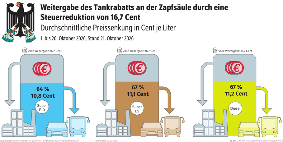 Die Abbildung ist eine Infografik zur Weitergabe eines staatlichen Tankrabatts an Verbraucherinnen und Verbraucher. Dargestellt wird eine Steuerreduktion von 16,7 Cent je Liter und deren durchschnittliche Weitergabe an der Zapfsäule im Zeitraum vom 1. bis 20. Oktober 2026 mit Stand vom 21. Oktober 2026. Im oberen Bereich befindet sich ein stilisierter Bundesadler, der mehrere Geldscheine hält. Darunter sind drei große Zapfsäulen für die Kraftstoffarten Super E10, Super E5 und Diesel dargestellt. Über jeder Zapfsäule wird als Vergleichswert eine vollständige Weitergabe von 16,7 Cent ausgewiesen. Für Super E10 wird eine durchschnittliche Preissenkung von 10,8 Cent je Liter angegeben, was einer Weitergabe von 64 Prozent der Steuerreduktion entspricht. Für Super E5 beträgt die durchschnittliche Preissenkung 11,1 Cent je Liter beziehungsweise 67 Prozent der Steuerreduktion. Für Diesel wird eine durchschnittliche Preissenkung von 11,2 Cent je Liter ausgewiesen, was ebenfalls einer Weitergabe von 67 Prozent entspricht. Die drei Zapfsäulen sind farblich unterschiedlich gestaltet und jeweils mit stilisierten Fahrzeugen, Tanksäulen, Münzsymbolen und Pfeilen ergänzt. Die Grafik verdeutlicht, dass die Steuerreduktion im dargestellten Zeitraum nur teilweise an die Verbraucherinnen und Verbraucher weitergegeben wurde. Die höchsten Weitergabeanteile werden für Super E5 und Diesel mit jeweils 67 Prozent ausgewiesen, während Super E10 bei 64 Prozent liegt. Die Überschrift lautet „Weitergabe des Tankrabatts an der Zapfsäule durch eine Steuerreduktion von 16,7 Cent“. Der Untertitel lautet „Durchschnittliche Preissenkung in Cent je Liter“. Als Zeitraum wird „1. bis 20. Oktober 2026, Stand 21. Oktober 2026“ angegeben. Als Quelle werden eigene Berechnungen auf Basis von Tankerkönig sowie prix-carburants.gouv.fr genannt.