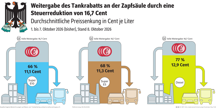 Die Abbildung ist eine Infografik zur Weitergabe eines staatlichen Tankrabatts an Verbraucherinnen und Verbraucher in Deutschland. Dargestellt wird eine Steuerreduktion von 16,7 Cent pro Liter und deren durchschnittliche Weitergabe an der Zapfsäule im Zeitraum vom 1. bis 7. Oktober 2026, Stand 8. Oktober 2026. Im oberen Bereich befindet sich ein stilisierter Bundesadler, der mehrere Geldscheine hält. Darunter sind drei große Zapfsäulen mit unterschiedlichen Kraftstoffarten dargestellt: Super E10, Super E5 und Diesel. Über jeder Zapfsäule wird als Referenz eine vollständige Weitergabe von 16,7 Cent angegeben. Die Zapfsäule für Super E10 weist eine durchschnittliche Preissenkung von 11,1 Cent je Liter aus, was einer Weitergabe von 66 Prozent der Steuerreduktion entspricht. Die Zapfsäule für Super E5 zeigt eine Preissenkung von 11,3 Cent je Liter beziehungsweise eine Weitergabe von 68 Prozent. Die höchste Weitergabe wird für Diesel ausgewiesen. Hier beträgt die durchschnittliche Preissenkung 12,9 Cent je Liter, was 77 Prozent der Steuerreduktion entspricht. Die Zapfsäulen sind farblich unterschiedlich gestaltet und jeweils mit Symbolen von Fahrzeugen und Tankstellenelementen ergänzt. Die Grafik verdeutlicht, dass die Steuerreduktion im dargestellten Zeitraum nicht vollständig an die Verbraucher weitergegeben wurde und dass der Weitergabegrad bei Diesel höher ausfiel als bei Super E10 und Super E5. Die Überschrift lautet „Weitergabe des Tankrabatts an der Zapfsäule durch eine Steuerreduktion von 16,7 Cent“. Der Untertitel lautet „Durchschnittliche Preissenkung in Cent je Liter“. Als Zeitraum wird „1. bis 7. Oktober 2026 (bisher), Stand 8. Oktober 2026“ angegeben. Als Quelle werden eigene Berechnungen auf Basis von Tankerkönig und prix-carburants.gouv.fr genannt.