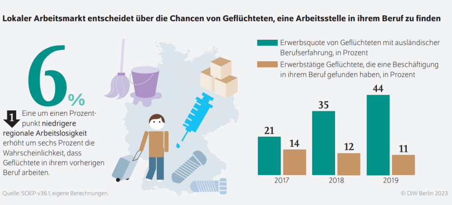 WB30+31-23 Infografik: Lokaler Arbeitsmarkt entscheidet über die Chancen von Geflüchteten, eine Arbeitsstelle in ihrem Beruf zu finden