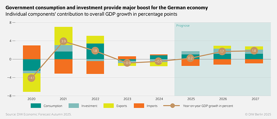The infographic illustrates the growth contributions of various components of Germany's Gross Domestic Product (GDP) for Autumn 2025. It highlights that government consumption expenditures and investments are significantly driving economic growth in Germany.<br />
Visual Elements:<br />
Main Heading:<br />
"Vor allem staatliche Konsumausgaben und Investitionen bescheren der deutschen Wirtschaft einen Aufschwung" (Translation: "Government consumption expenditures and investments are primarily driving economic growth in Germany") summarizes the central theme of the infographic.<br />
Diagram:<br />
A bar chart or similar visualization shows the growth contributions of different GDP components in percentage points.<br />
The x-axis represents the growth contributions in percentage points.<br />
The y-axis lists the individual components of GDP, such as private consumption, government consumption, investments, exports, and imports.<br />
Source: "Quelle: DIW-Konjunkturprognose Herbst 2025" (Translation: "Source: DIW Economic Forecast Autumn 2025") indicates the data source.<br />
"© DIW Berlin" indicates the copyright holder.<br />
Additional Information: The infographic aims to visualize the growth contributions of different GDP components in Germany.<br />
The use of a diagram helps to present the data in a clear and accessible manner, emphasizing the importance of government consumption expenditures and investments in driving economic growth.
