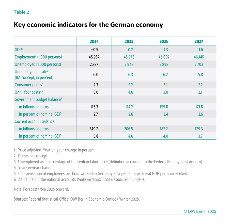 Title: Key economic indicators for the German economy<br />
Description: The image shows a table with economic forecasts for Germany from 2024 to 2027. The table has four columns for the years 2024, 2025, 2026, and 2027, and several rows listing key indicators.<br />
Content of the table:<br />
GDP (price-adjusted, year-on-year change in percent):<br />
2024: –0.5<br />
2025: 0.2<br />
2026: 1.3<br />
2027: 1.6<br />
Employment (in 1,000 persons):<br />
2024: 45,987<br />
2025: 45,978<br />
2026: 46,002<br />
2027: 46,145<br />
Unemployed (in 1,000 persons):<br />
2024: 2,787<br />
2025: 2,948<br />
2026: 2,898<br />
2027: 2,703<br />
Unemployment rate (BA concept, in percent):<br />
2024: 6.0<br />
2025: 6.3<br />
2026: 6.2<br />
2027: 5.8<br />
Consumer prices (year-on-year change):<br />
2024: 2.3<br />
2025: 2.2<br />
2026: 2.1<br />
2027: 2.2<br />
Unit labor costs:<br />
2024: 5.6<br />
2025: 4.6<br />
2026: 2.0<br />
2027: 2.1<br />
Government budget balance:<br />
In billions of euros:<br />
2024: –115.3<br />
2025: –114.2<br />
2026: –155.8<br />
2027: –171.8<br />
In percent of nominal GDP:<br />
2024: –2.7<br />
2025: –2.6<br />
2026: –3.4<br />
2027: –3.6<br />
Current account balance:<br />
In billions of euros:<br />
2024: 249.7<br />
2025: 206.5<br />
2026: 187.2<br />
2027: 179.3<br />
In percent of nominal GDP:<br />
2024: 5.8<br />
2025: 4.6<br />
2026: 4.0<br />
2027: 3.7<br />
Additional notes:<br />
Forecast from 2025 onward.<br />
Sources: Federal Statistical Office; DIW Berlin Economic Outlook Winter 2025.