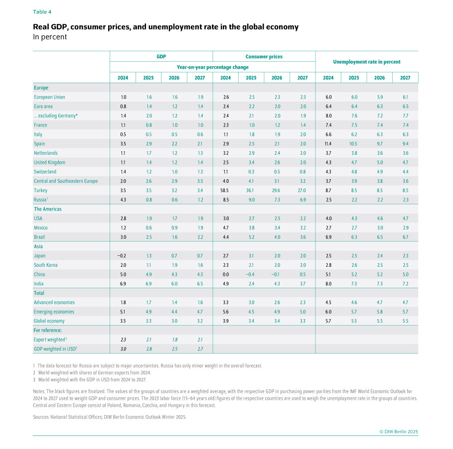 Table showing global economic indicators for 2024–2027: GDP growth, consumer price changes, and unemployment rates for regions including Europe, Americas, Asia, and global aggregates.