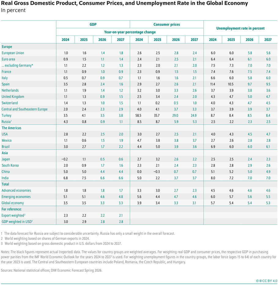 Table with Real Gross Domestic Product, Consumer Prices, and Unemployment Rate in the Global Economy