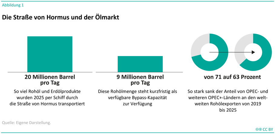 Die Abbildung „Die Straße von Hormus und der Ölmarkt“ veranschaulicht drei Kennzahlen zum globalen Rohölhandel. Links zeigt ein Balkendiagramm, dass 2025 täglich 20 Millionen Barrel Rohöl und Erdölprodukte per Schiff durch die Straße von Hormus transportiert wurden. In der Mitte zeigt ein zweites Balkendiagramm eine kurzfristig verfügbare Bypass-Kapazität von 9 Millionen Barrel pro Tag. Rechts zeigen zwei Ringdiagramme mit Pfeil eine Verringerung des Anteils von OPEC- und OPEC+-Ländern an den weltweiten Rohölexporten von 71 Prozent im Jahr 2019 auf 63 Prozent im Jahr 2025. Die grafischen Elemente sind überwiegend in Türkis und Grau dargestellt. Quelle: Eigene Darstellung.