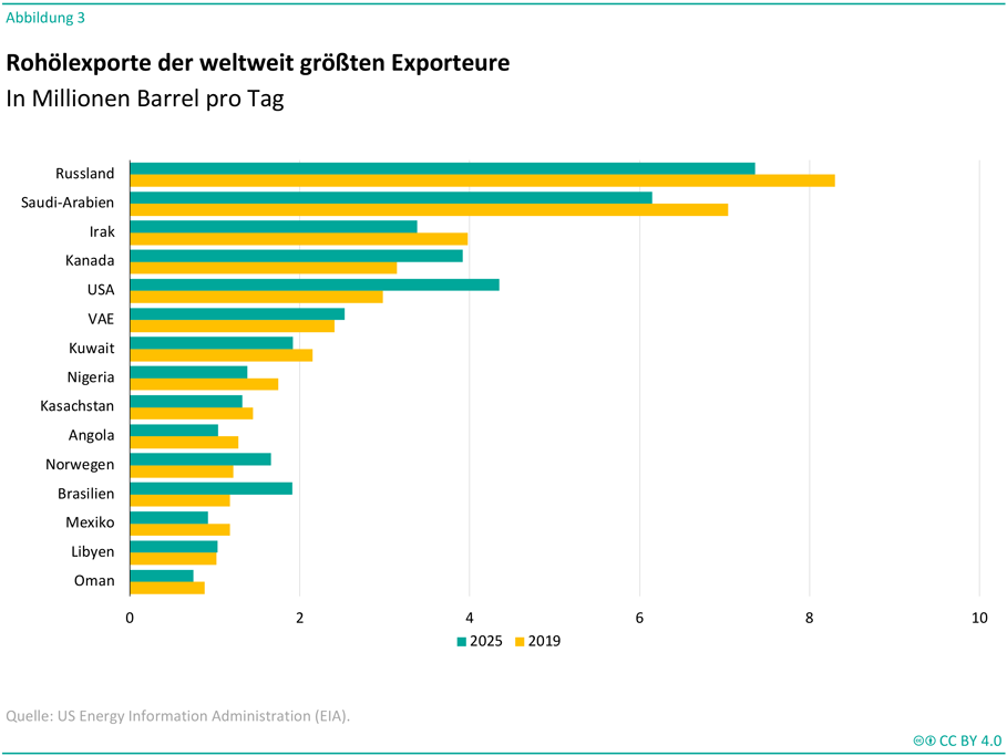 Die Abbildung „Rohölexporte der weltweit größten Exporteure“ zeigt die täglichen Rohölexporte ausgewählter Länder in Millionen Barrel pro Tag und vergleicht die Werte der Jahre 2019 und 2025. Dargestellt sind horizontale Balken für 14 Exportländer, wobei die Werte für 2025 in Türkis und die Werte für 2019 in Gelb gezeigt werden. Russland bleibt der größte Rohölexporteur, die Exporte sinken jedoch von rund 8,3 auf 7,4 Millionen Barrel pro Tag. Saudi-Arabien verzeichnet ebenfalls einen Rückgang von etwa 7,1 auf 6,2 Millionen Barrel pro Tag. Der Irak steigert seine Exporte von knapp 4,0 auf rund 3,4 Millionen Barrel pro Tag nur geringfügig beziehungsweise bleibt auf hohem Niveau. Die USA erhöhen ihre Exporte deutlich von etwa 3,0 auf 4,3 Millionen Barrel pro Tag und gehören 2025 zu den größten Exporteuren. Kanada, Norwegen und Brasilien verzeichnen ebenfalls höhere Exportmengen als 2019. Mehrere OPEC- und OPEC+-Länder, darunter Kuwait, Nigeria, Kasachstan, Angola, Mexiko, Libyen und Oman, weisen Exportmengen zwischen etwa 0,8 und 2,5 Millionen Barrel pro Tag auf. Insgesamt verdeutlicht die Grafik den Rückgang der Exporte vieler traditioneller OPEC- und OPEC+-Staaten sowie den Anstieg der Rohölexporte einiger Nicht-OPEC-Länder, insbesondere der USA, Kanadas und Brasiliens. Quelle: US Energy Information Administration (EIA).