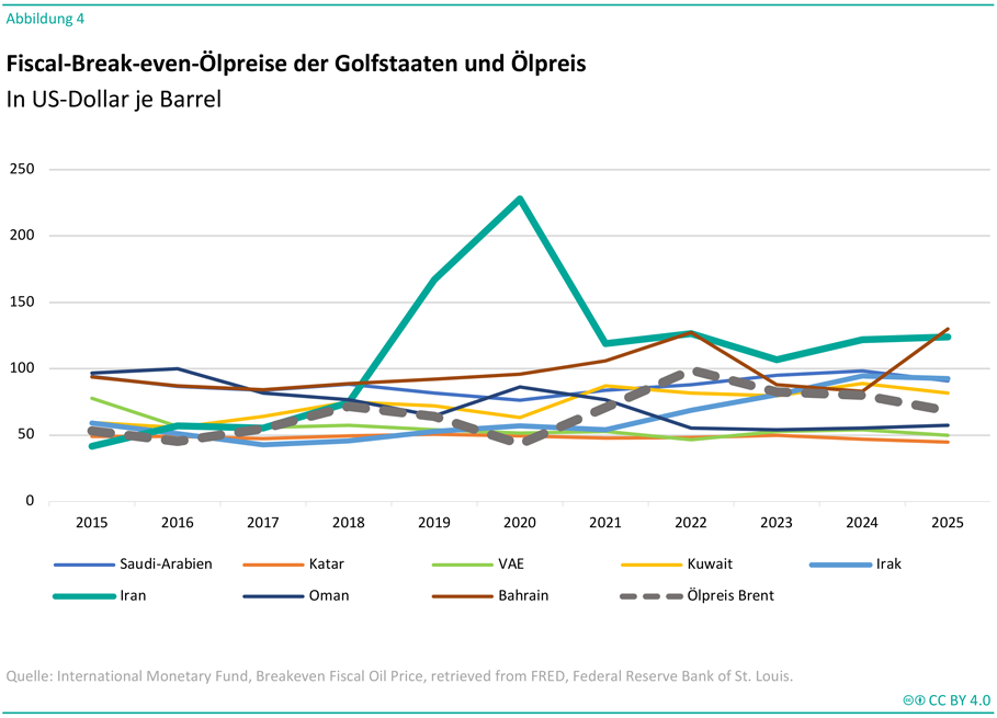 Die Abbildung „Fiscal-Break-even-Ölpreise der Golfstaaten und Ölpreis“ zeigt die Entwicklung der fiskalischen Break-even-Ölpreise ausgewählter Golfstaaten sowie des Brent-Ölpreises von 2015 bis 2025 in US-Dollar je Barrel. Dargestellt sind Zeitreihen für Saudi-Arabien, Katar, die Vereinigten Arabischen Emirate (VAE), Kuwait, den Irak, den Iran, Oman und Bahrain sowie eine gestrichelte Linie für den Brent-Ölpreis. Der Brent-Ölpreis schwankt im betrachteten Zeitraum zwischen etwa 45 und 98 US-Dollar je Barrel. Die Break-even-Ölpreise unterscheiden sich deutlich zwischen den Ländern. Der Iran weist die höchsten Werte auf und verzeichnet einen starken Anstieg von rund 40 US-Dollar im Jahr 2015 auf über 220 US-Dollar im Jahr 2020, bevor die Werte bis 2025 auf etwa 120 US-Dollar sinken. Bahrain zeigt ebenfalls hohe und steigende Break-even-Preise von rund 90 auf knapp 130 US-Dollar je Barrel. Saudi-Arabien bewegt sich überwiegend zwischen etwa 75 und 95 US-Dollar je Barrel. Die Break-even-Preise von Kuwait, den VAE, Oman und Katar liegen meist zwischen 45 und 85 US-Dollar je Barrel. Der Irak weist einen Anstieg von etwa 40 auf rund 90 US-Dollar je Barrel bis 2025 auf. Die Grafik verdeutlicht, dass mehrere Golfstaaten für einen ausgeglichenen Staatshaushalt dauerhaft Ölpreise benötigen, die zeitweise über dem tatsächlichen Brent-Ölpreis liegen. Quelle: International Monetary Fund, Breakeven Fiscal Oil Price, abgerufen über FRED, Federal Reserve Bank of St. Louis.