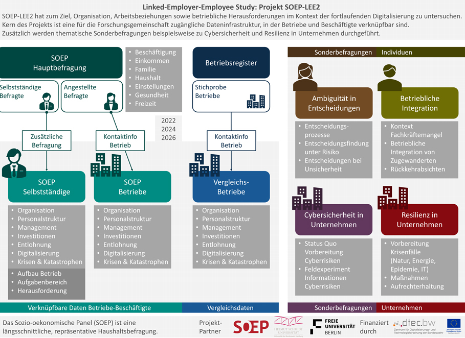 Die Infografik stellt das Projekt SOEP-LEE2 (Sozio-oekonomisches Panel – Linked Employer-Employee Study) vor. Ziel des Projekts ist die Untersuchung von Organisationen, Arbeitsbedingungen sowie betrieblichen Herausforderungen im Kontext der fortschreitenden Digitalisierung. Im Mittelpunkt steht dabei eine für die Forschungsgemeinschaft zugängliche Dateninfrastruktur, die Daten aus Betrieben und Beschäftigten verknüpft. Zusätzlich werden thematische Sonderbefragungen, insbesondere zu Cybersicherheit und Resilienz in Unternehmen, durchgeführt.<br />
Visuelle Elemente:<br />
Hauptüberschrift: "Linked-Employer-Employee Study: Projekt SOEP-LEE2" gibt den Titel und das Thema der Infografik an.<br />
Ein einleitender Text erklärt das Ziel des Projekts: "SOEP-LEE2 hat zum Ziel, Organisationen, Arbeitsbedingungen sowie betriebliche Herausforderungen im Kontext der fortschreitenden Digitalisierung zu untersuchen. Kern des Projekts ist eine für die Forschungsgemeinschaft zugängliche Dateninfrastruktur, in der Betriebe und Beschäftigte verknüpft sind. Zusätzlich werden thematische Sonderbefragungen beispielsweise zu Cybersicherheit und Resilienz in Unternehmen durchgeführt."<br />
Datenquellen:<br />
SOEP Hauptbefragung:<br />
Unterteilt in selbstständige und angestellte Befragte.<br />
Selbstständige Befragte: Informationen zu Organisation, Personalstruktur, Management, Investitionen, Entlohnung, Digitalisierung, Krisen und Katastrophen.<br />
Angestellte Befragte: Informationen zu Organisation, Personalstruktur, Management, Investitionen, Entlohnung, Digitalisierung, Krisen und Katastrophen.<br />
Zeitliche Einordnung: Zusätzliche Befragung: Kontaktinformationen der Betriebe für die Jahre 2022, 2024 und 2026.<br />
Betriebsregister: Stichproben der Betriebe.<br />
Verknüpfte Daten:<br />
Betriebe: Informationen zu Organisation, Personalstruktur, Management, Investitionen, Entlohnung, Digitalisierung, Krisen und Katastrophen.<br />
Vergleichsdaten: Informationen zu Organisation, Personalstruktur, Management, Investitionen, Entlohnung, Digitalisierung, Krisen und Katastrophen.<br />
Sonderbefragungen:<br />
Individuen: Ambiguität in Entscheidungen: Entscheidungsprozesse, Entscheidungsfindung unter Risiko, Entscheidungen bei Unsicherheit.<br />
Betriebliche Integration: Kontext Fachkräftemangel, betriebliche Integration von Zuwanderern, Rückkehrabsichten.<br />
Unternehmen: Cybersicherheit in Unternehmen: Status Quo, Vorbereitung auf Cyberrisiken, Feldexperimente und Informationsverhalten zu Cyberrisiken.<br />
Resilienz in Unternehmen: Vorbereitung auf Krisenfälle (Natur, Energie, Epidemie, IT), Maßnahmen und Aufrechterhaltung.<br />
Verknüpfung: Die Daten aus der SOEP-Hauptbefragung und den Betriebsregistern werden mit den zusätzlichen Befragungen und Vergleichsdaten verknüpft, um eine umfassende Datenbasis zu schaffen.<br />
Hinweis: "Das Sozio-oekonomische Panel (SOEP) ist eine langjährige, repräsentative Haushaltsbefragung."<br />
Zusätzliche Informationen: Die Infografik zielt darauf ab, die Struktur und den Umfang des SOEP-LEE2-Projekts zu visualisieren.<br />
Die Verwendung von farblich abgegrenzten Kästen und Pfeilen hilft, die verschiedenen Datenquellen und Themenbereiche klar und übersichtlich darzustellen.<br />
Diese Beschreibung bietet einen Überblick über die Darstellung des SOEP-LEE2-Projekts und seiner Dateninfrastruktur durch die Verwendung einer Infografik.