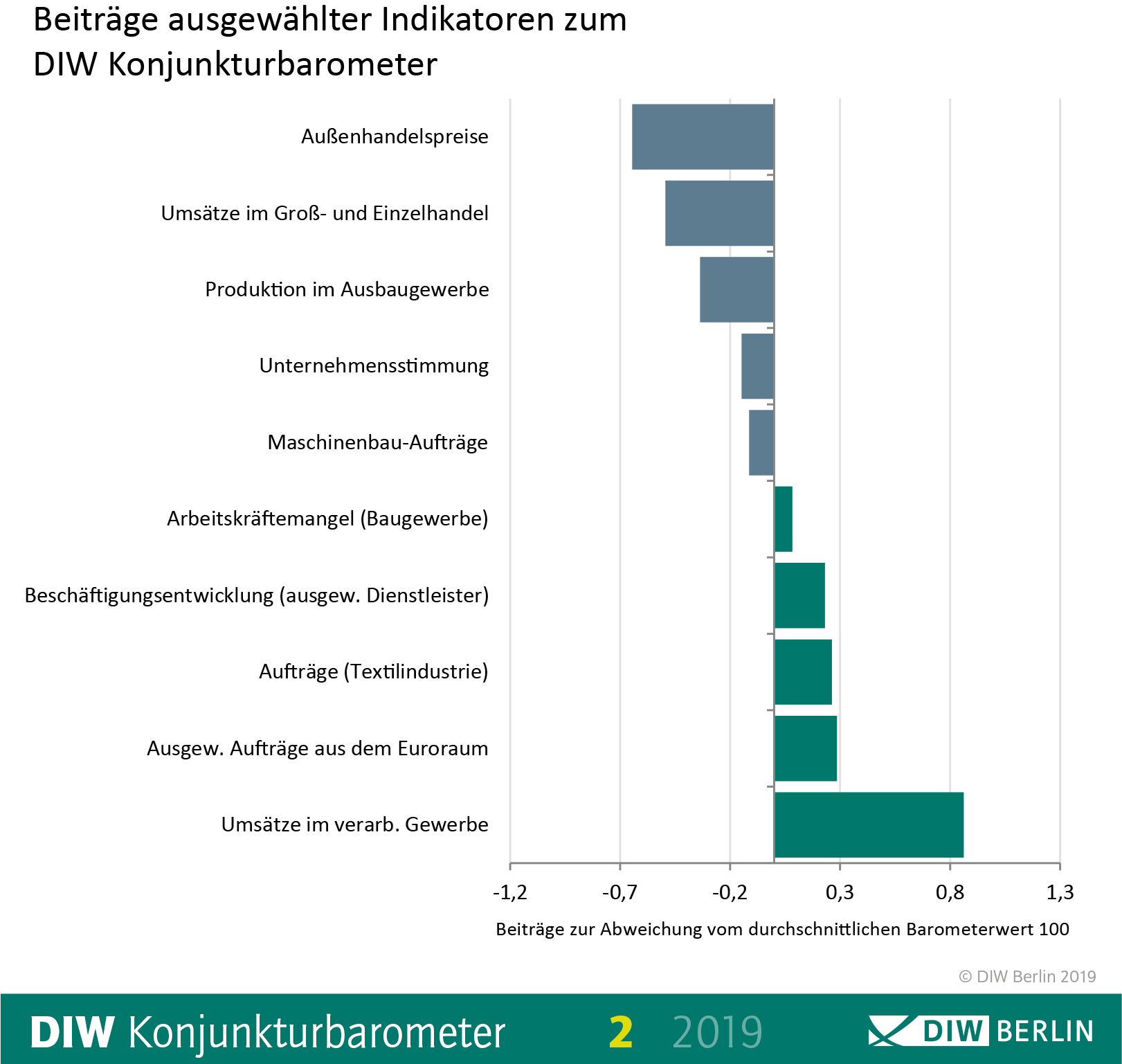 Barometer_Februar_2019_Indikatoren.png