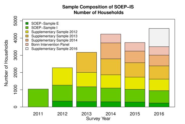 Stichprobenentwicklung Haushalte SOEP-IS